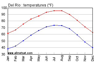 Del Rio Texas Annual Temperature Graph